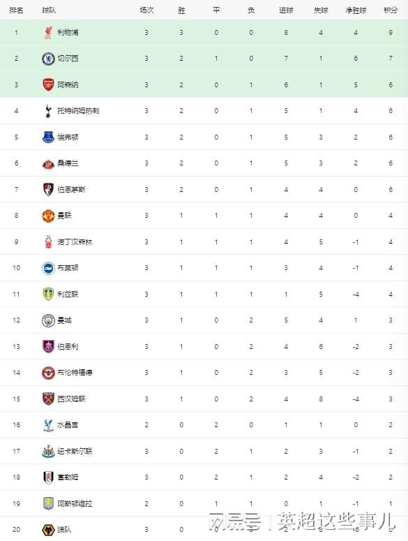 英超最新积分榜：利物浦力克枪手3连胜领跑，曼城2连败位列下半区